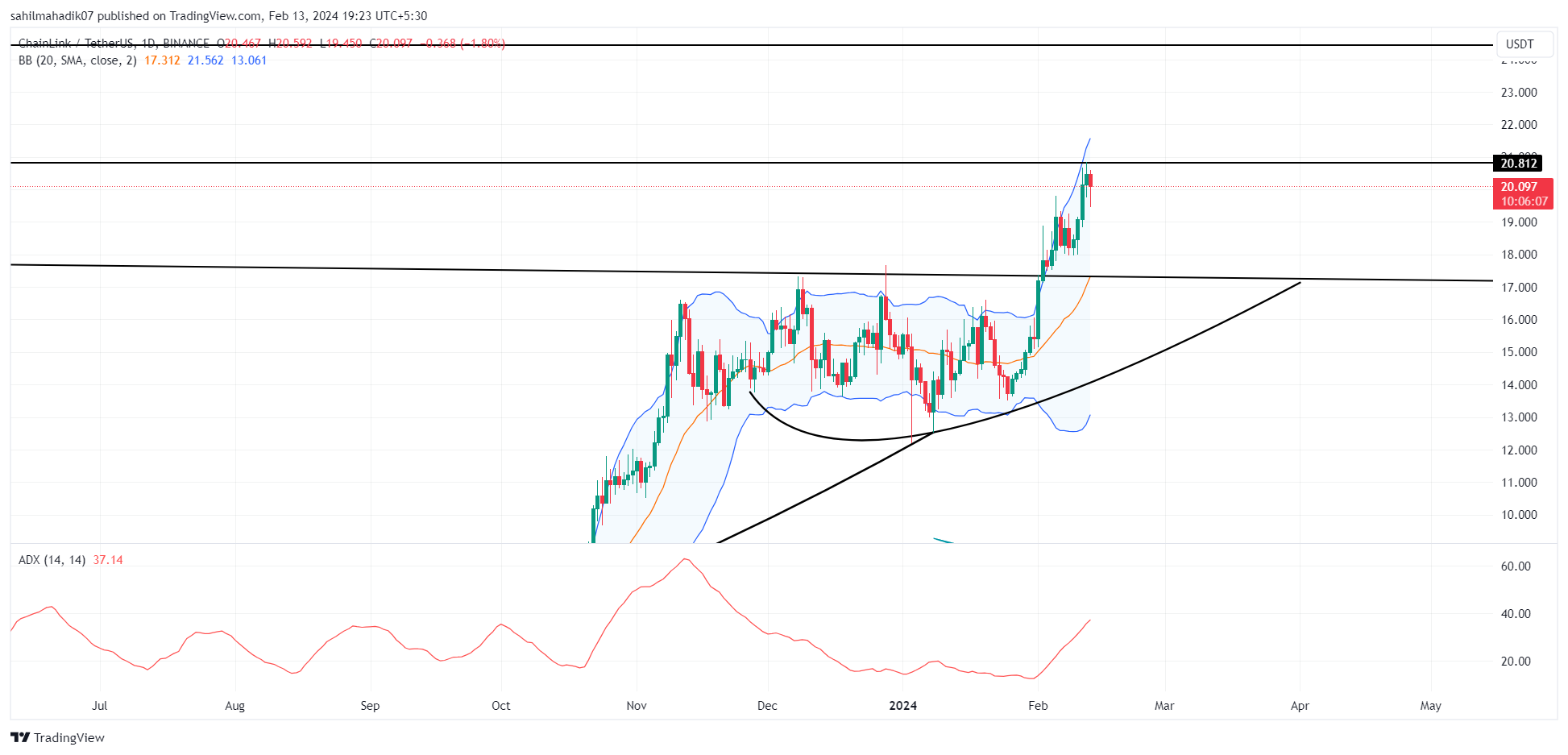 Chainlink Price Prediction As Buyers Escape 22-Month Accumulation